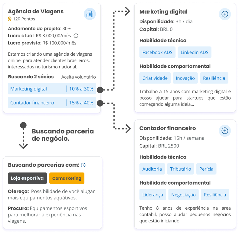 imagem que representa projetos empreendendo para ganhar dinheiro na internet como startup